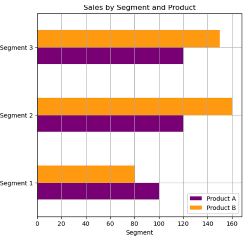Barplots grouped by color with pandas