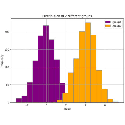 Show the distribution of 2 groups or variables on a single graph