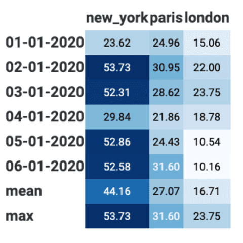 Table with gradient color used to represent a numeric value