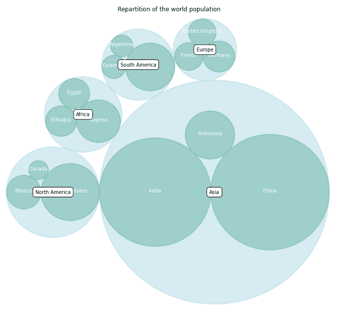 Circular packing with several levels of hierarchy with Python and the circlize library