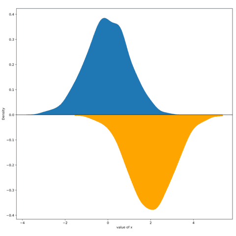 Mirror density chart to compare the distribution of 2 variables