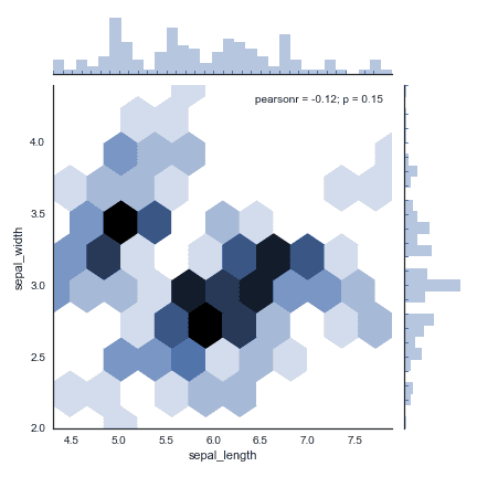 Histogram can be added around a 2d density chart to show x and y variable distributions