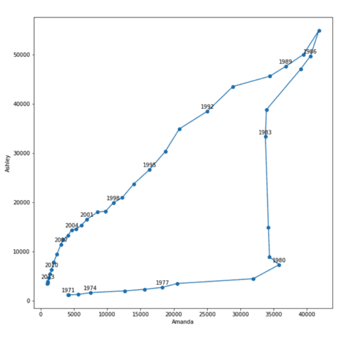 Connected scatterplot to show the evolution of 2 variables