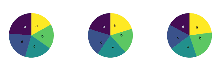 Can you spot the pattern hidden behind those 3 pie charts? Click to see the same info visualized as barplots: much more insightful isn't it?