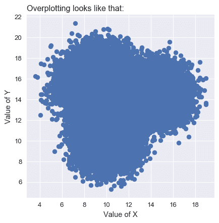 Basic boxplot. You can quickly read the median, quartiles and outliers of each group.