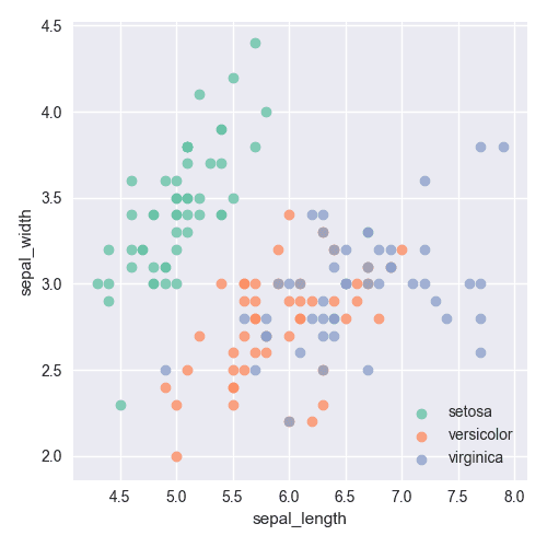 Color dots according to a group