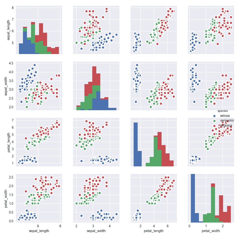 Apply colors to each group and customized the scatterplot