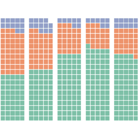 Vertically stacked waffle bar chart