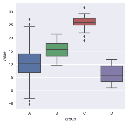 Basic boxplot. You can quickly read the median, quartiles and outliers of each group.