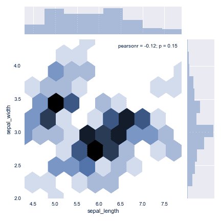 Marginal distribution and hexbin.