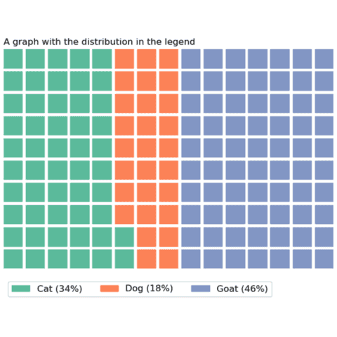 Waffle chart with proportions in the legend.
