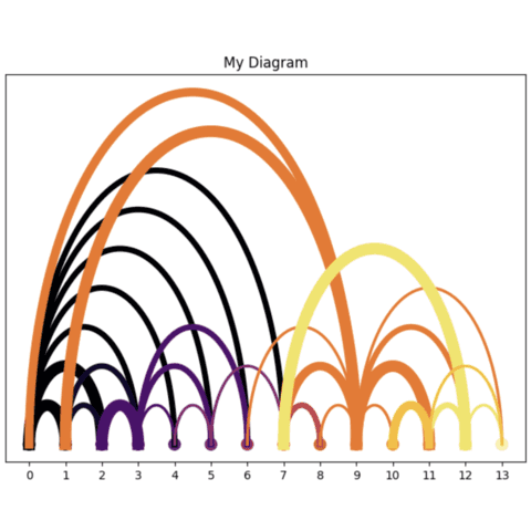 Custom the width of the arcs