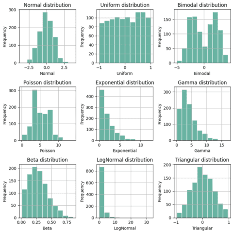 Use small multiple to compare the distribution of several groups on the same chart