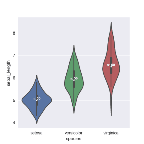 Show the number of observations per group