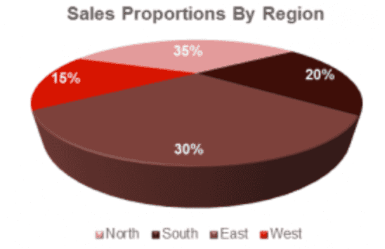 An example of a bad 3d pie chart