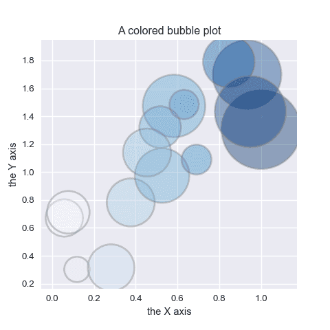 A bubble chart width 4 dimensions: x, y, size & color