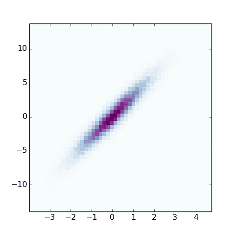 Control the color in the 2d histogram.