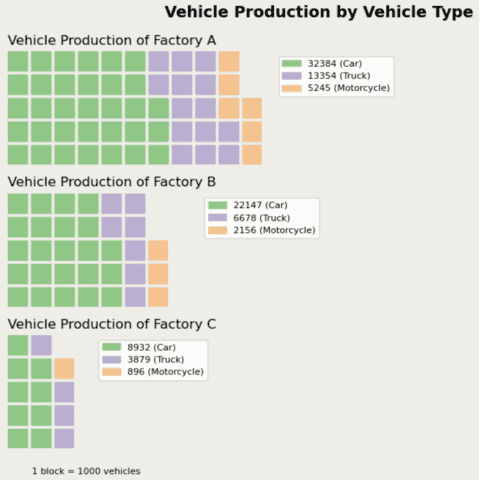 Waffle chart with additionnal grouping and title