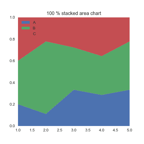 Basic percent stacked area chart