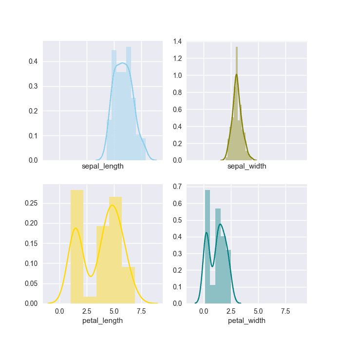 Use small multiple to compare the distribution of several groups