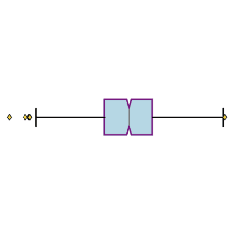 Flipped, notched and customized boxplot