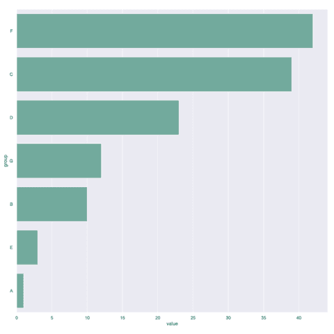 Learn how to reorder groups in a seaborn barplot
