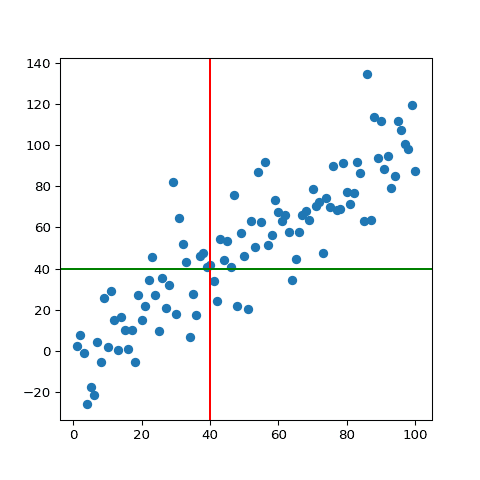 Matplotlib: add horizontal and vertical ablines