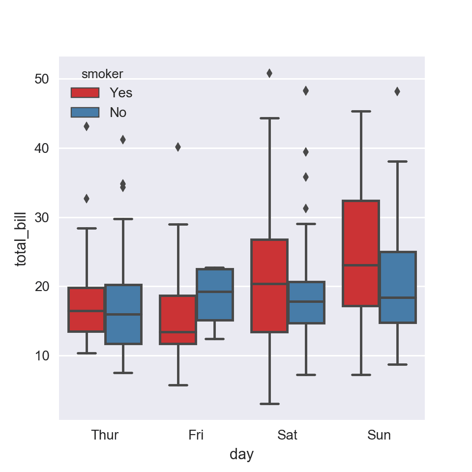 If you have group and subgroups, you can build a grouped boxplot