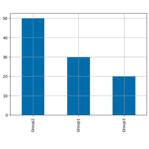 Introduction to barplot with pandas
