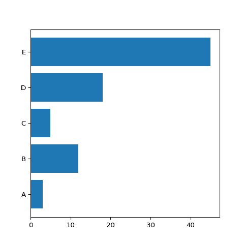 Horizontal barplot, handy to make labels more readable.