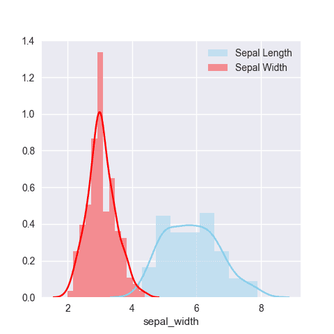 Compare the distribution of several groups on the same chart