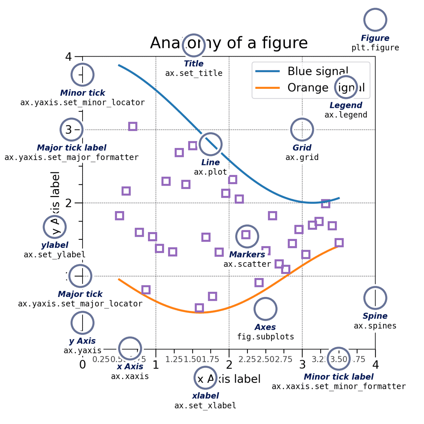 Anatomy of a matplotlib chart: all the basic vocabulary you need to know to understand the documentation properly