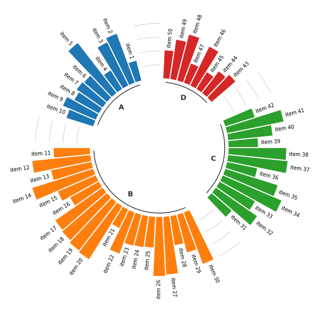 Final grouped circular barplot with labels, grid
