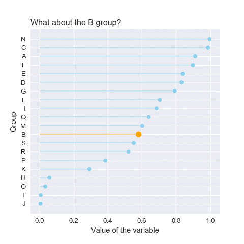 Highlight some specific groups in a lollipop.